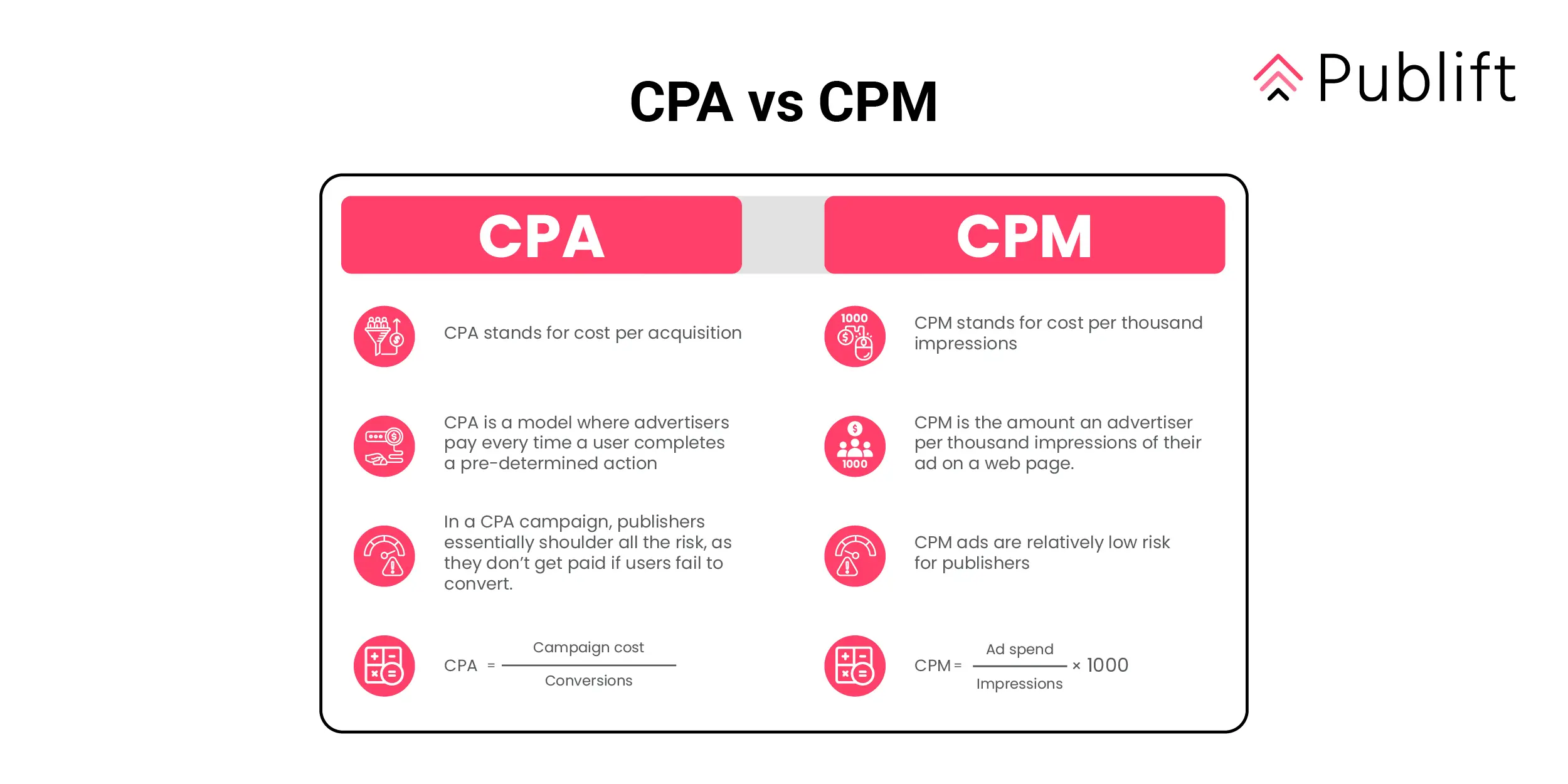 CPA vs CPM Model Visual Comparison