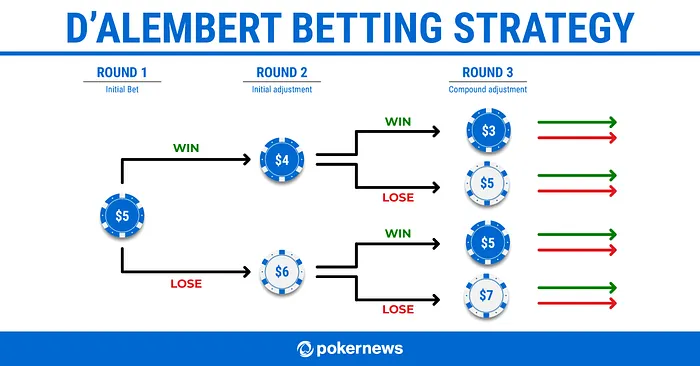 Bad Money Management in Betting