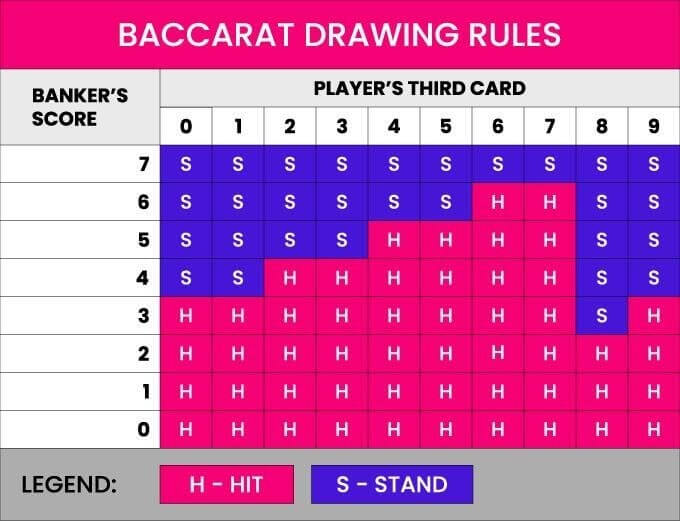 Baccarat Strategy Chart