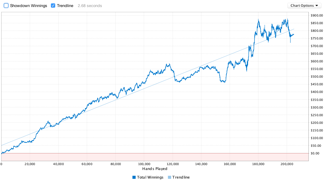 Bankroll trendline chart