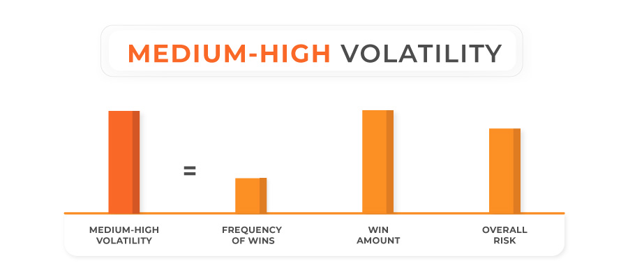 Medium Volatility Slot Example