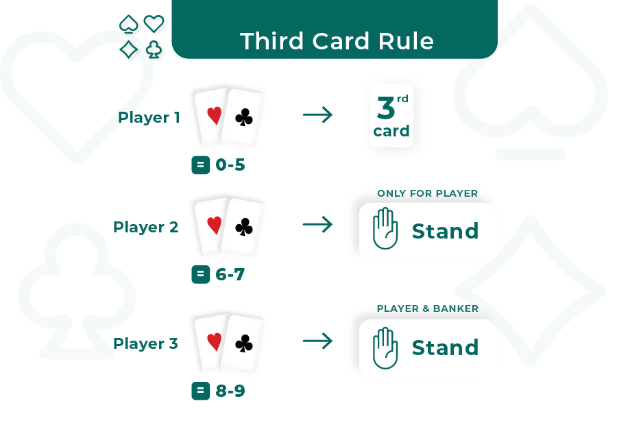 Baccarat Third Card Rule